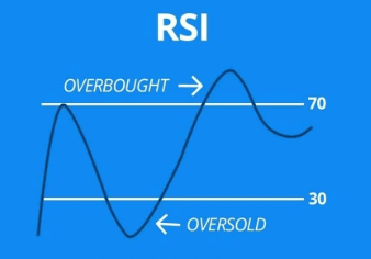 El Indicador RSI